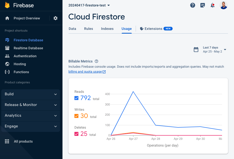 A dashboard showing the number of reads over time