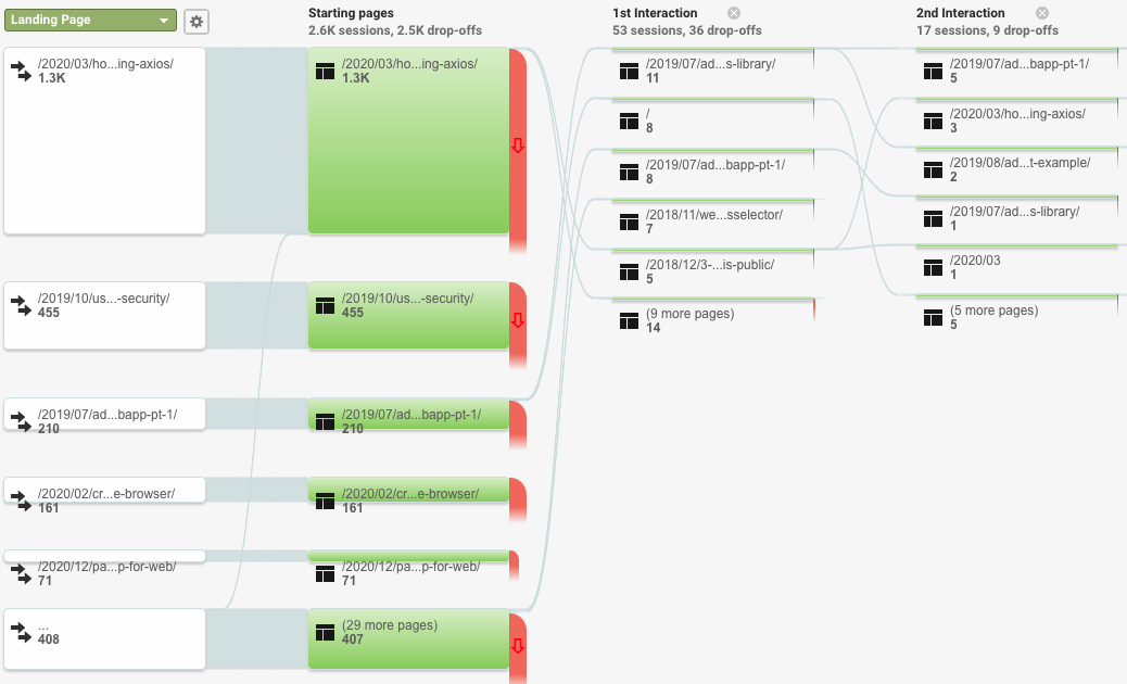 Google Analytics Behavior Flow, displaying how users navigate your site and how many of them continue to other pages