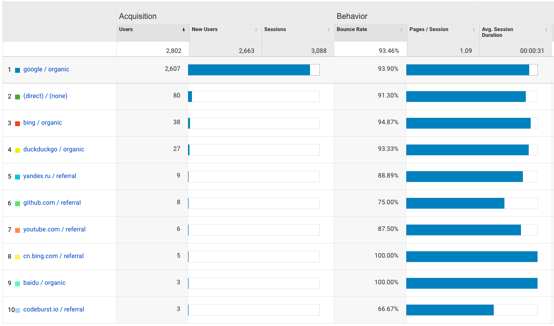 A screenshot of Google Analytics showing which how your users are finding you, showing 93% of traffic coming from google search