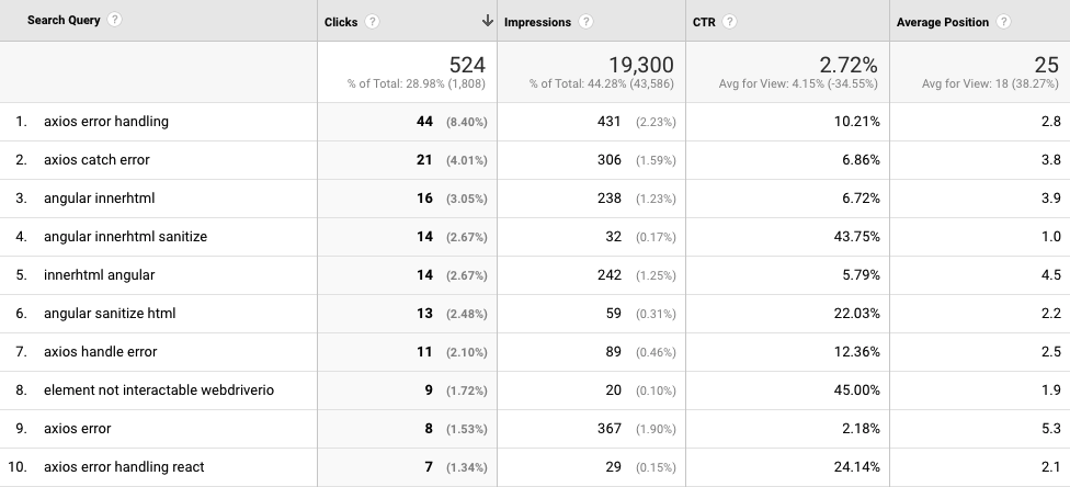 Google Analytics list of search terms that people used to find your site