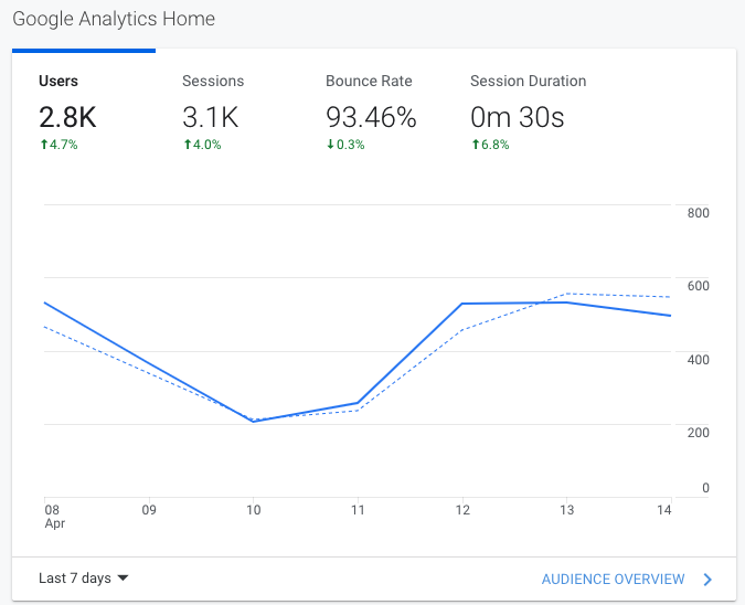 A screenshot of a Google Analytics dashboard