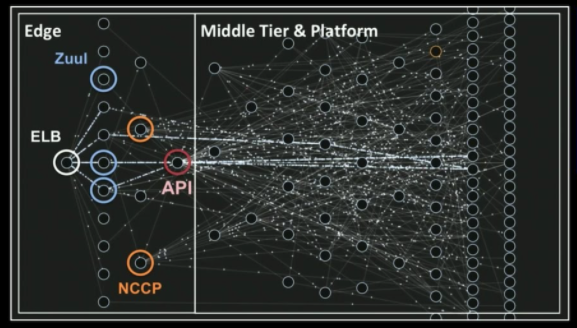 A diagram that displays the Netflix cloud architecture, showing hundreds of services that all communicate between one another